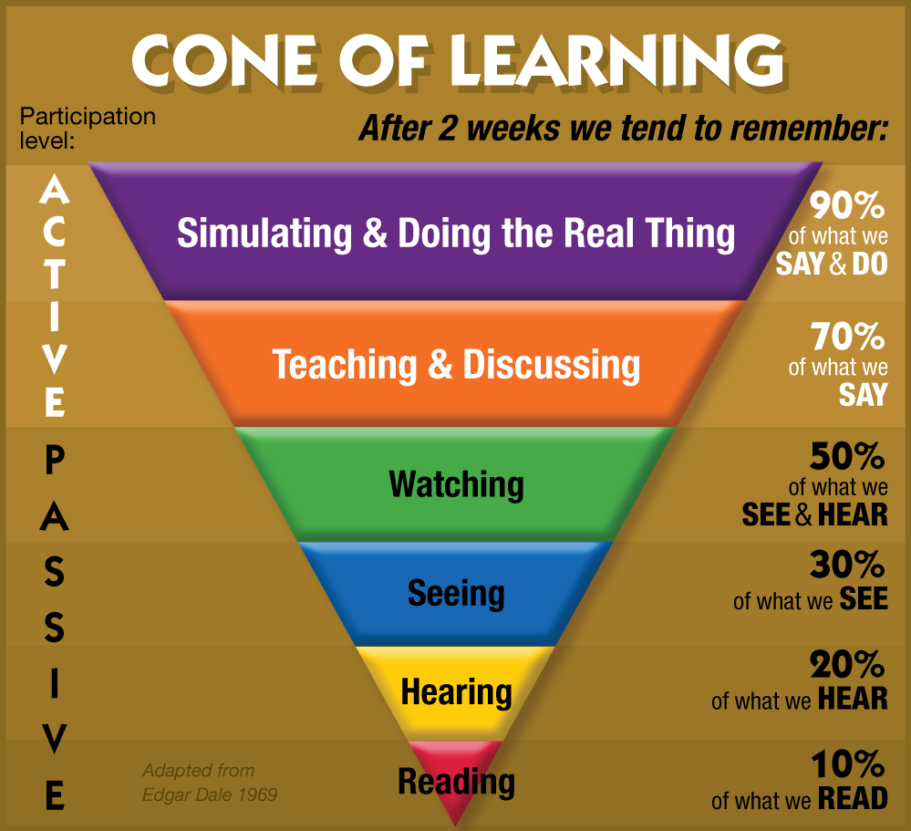 Cone of Learning